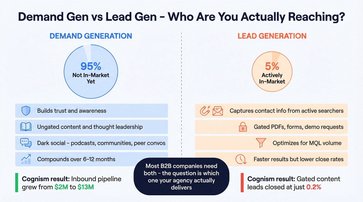 Demand generation vs lead generation targeting the 95% and 5%
