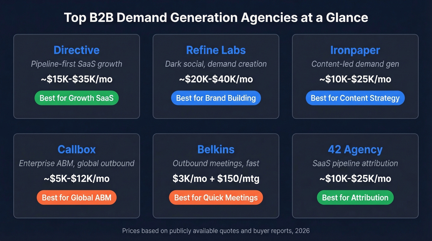 Top 6 B2B demand gen agencies compared by specialty and price