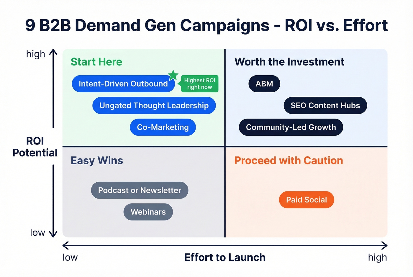 Nine demand gen campaign types ranked by ROI and effort