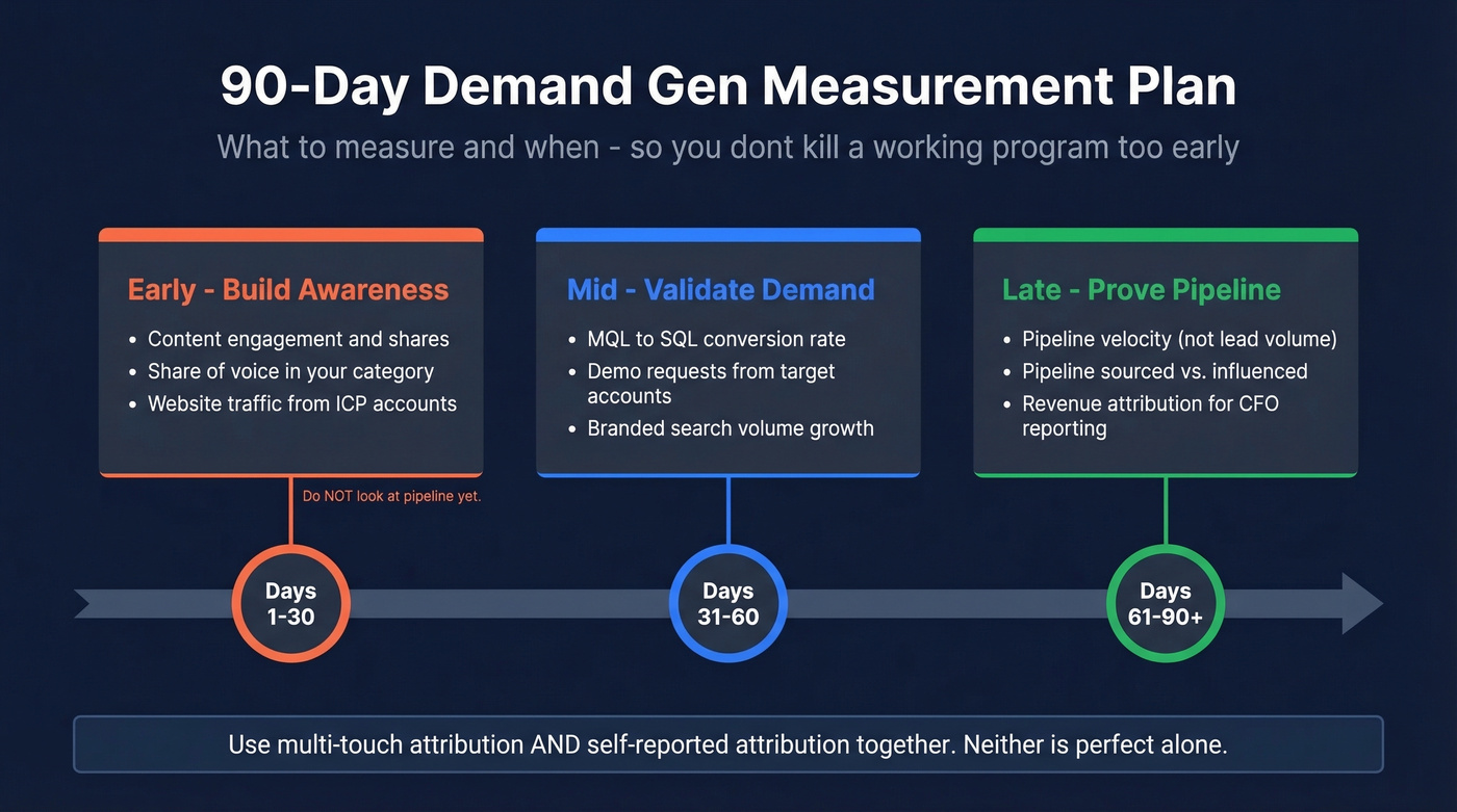 90-day demand gen measurement timeline with KPIs by phase