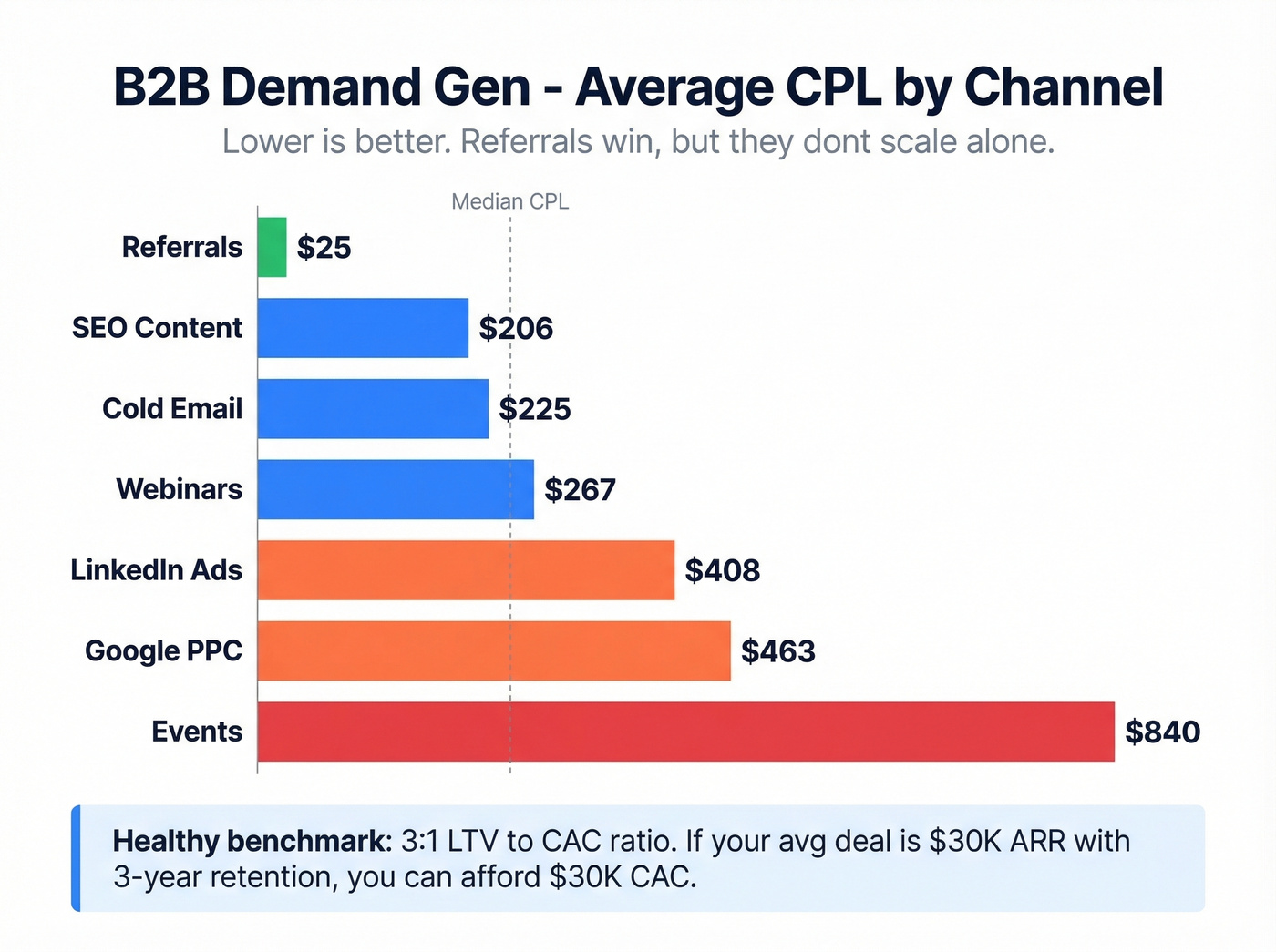 CPL by channel horizontal bar chart with benchmarks