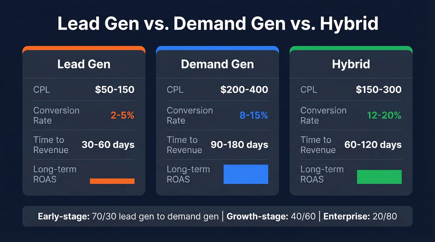Lead gen vs demand gen vs hybrid comparison matrix