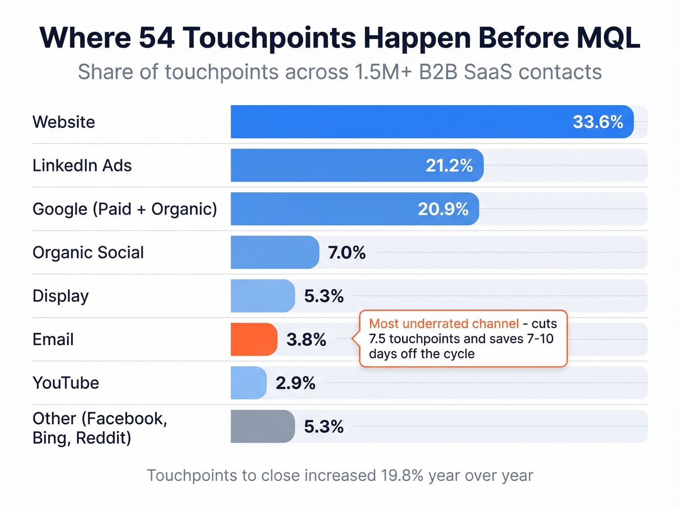 B2B demand gen channel touchpoint share horizontal bar chart