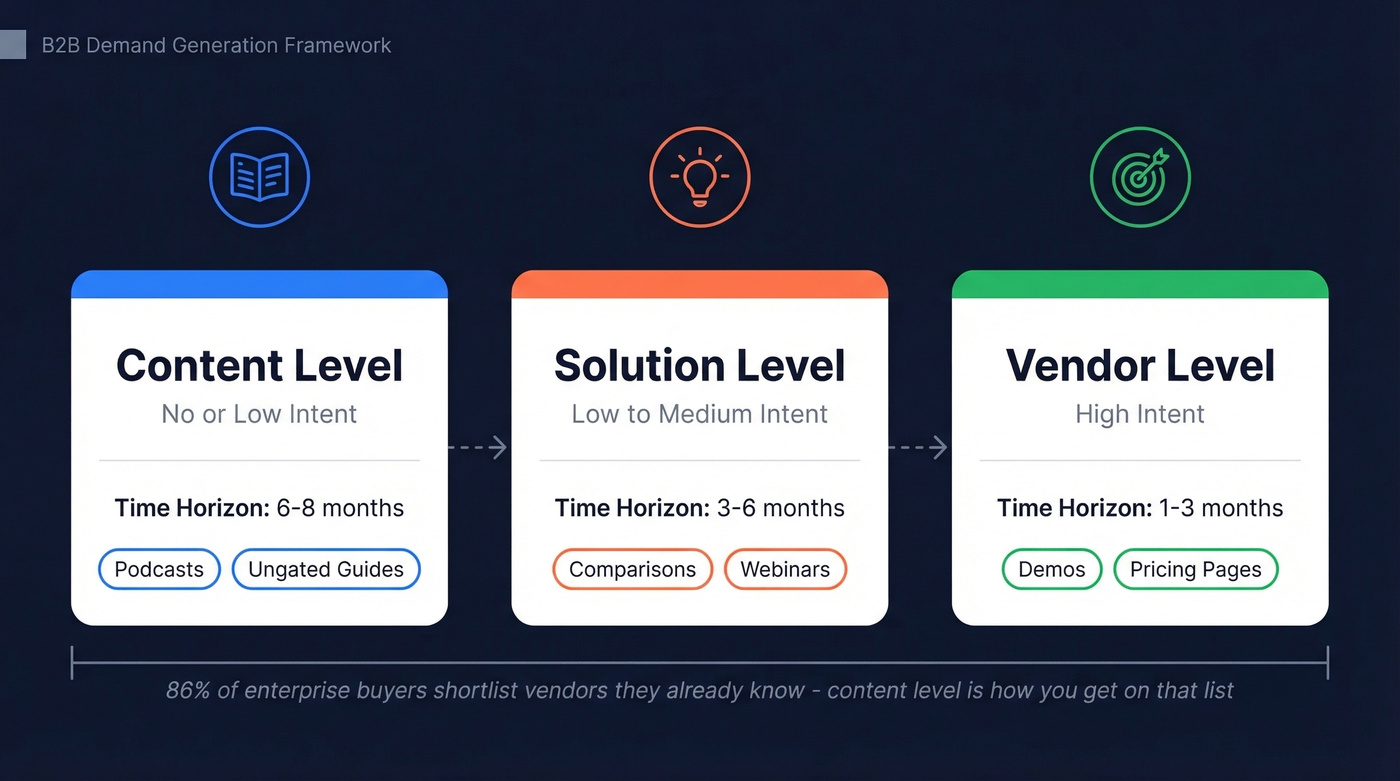 Three-level demand generation framework with buyer intent and timing