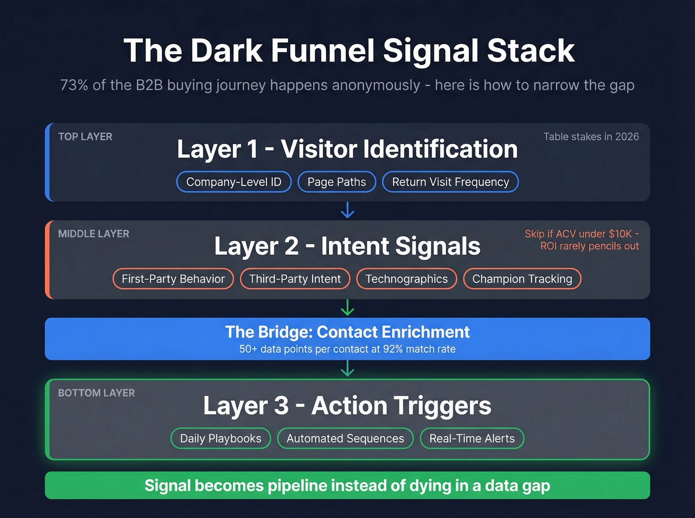 Three-layer dark funnel signal stack architecture diagram