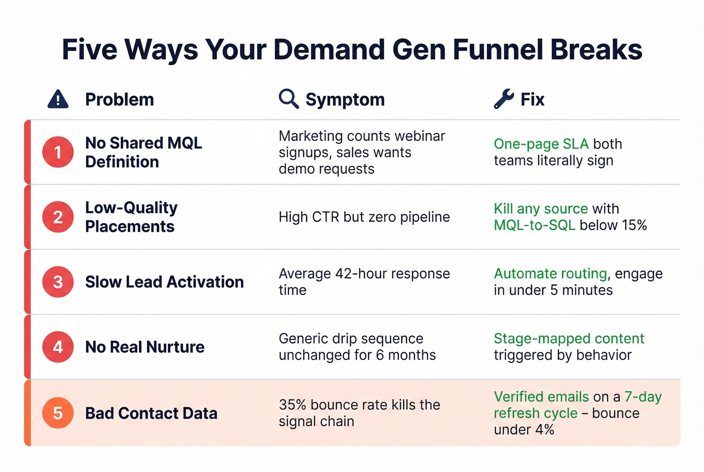 Five common B2B funnel failure points with symptoms and fixes