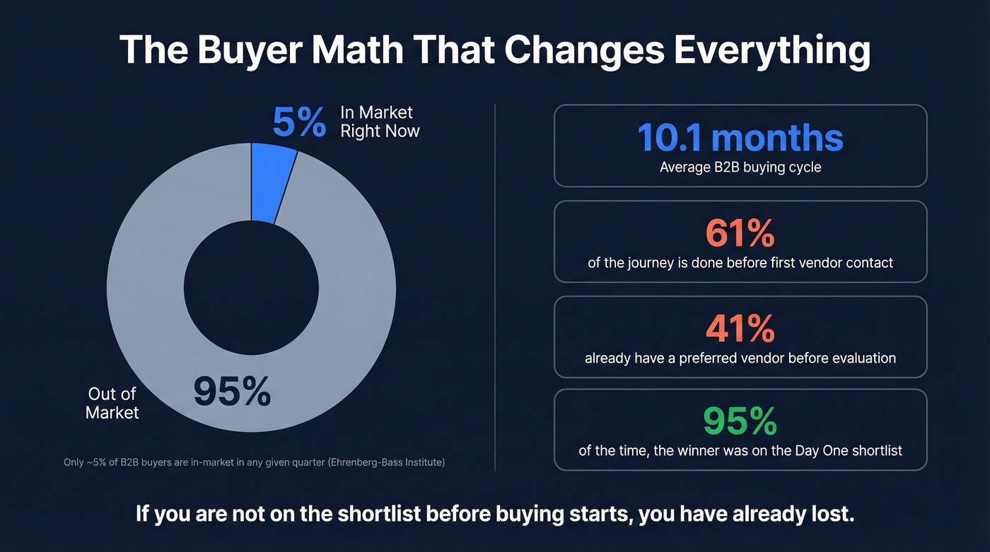 95/5 rule and B2B buyer journey statistics