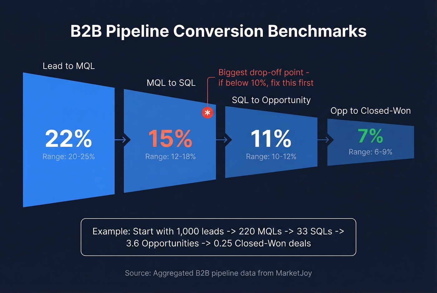 B2B pipeline conversion funnel with benchmarks