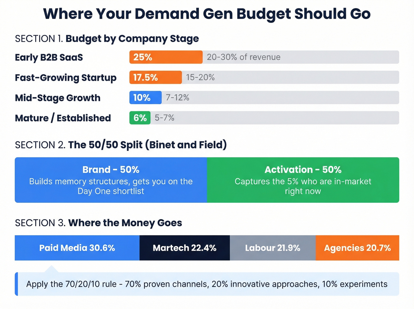 B2B demand gen budget allocation breakdown