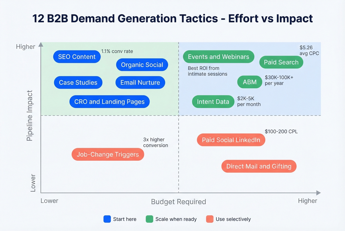 Visual map of 12 demand gen tactics by category and budget
