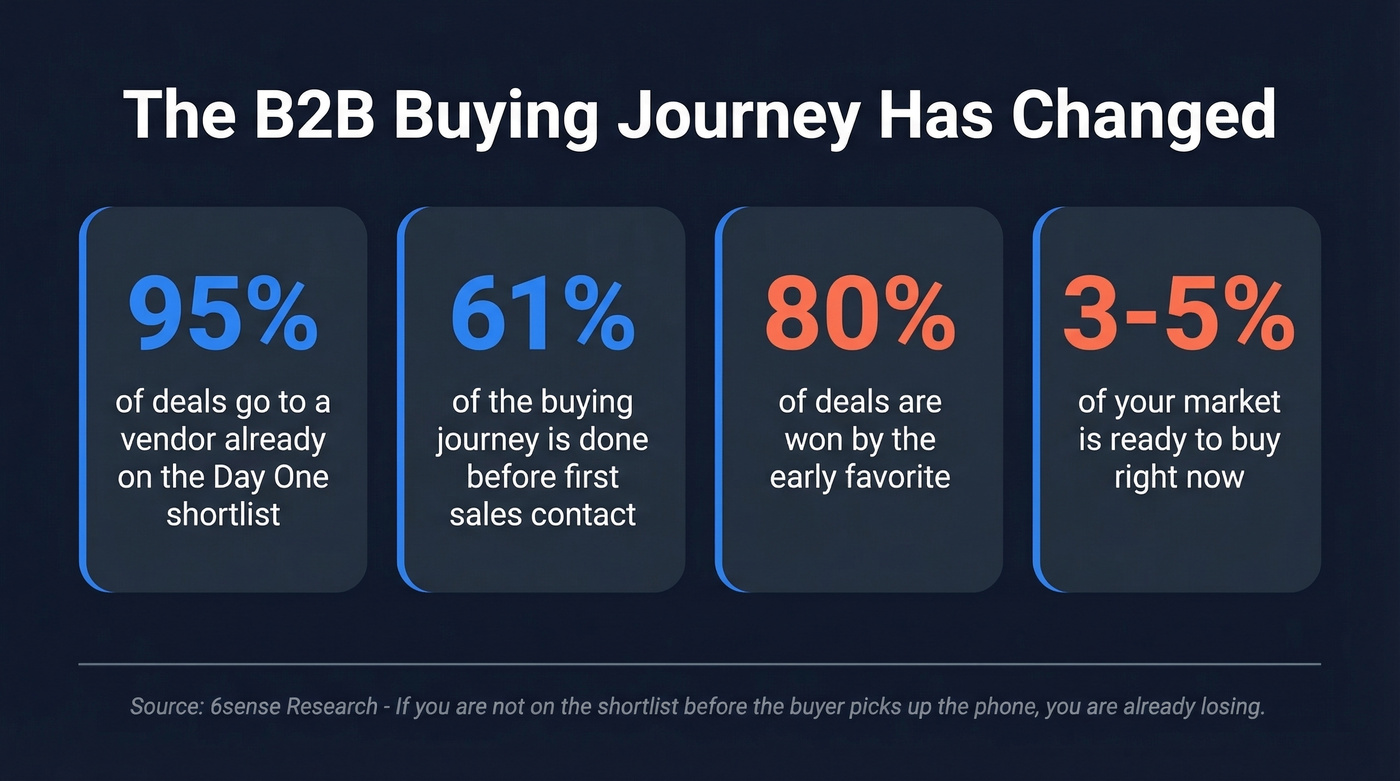 Key B2B buying journey statistics for 2026