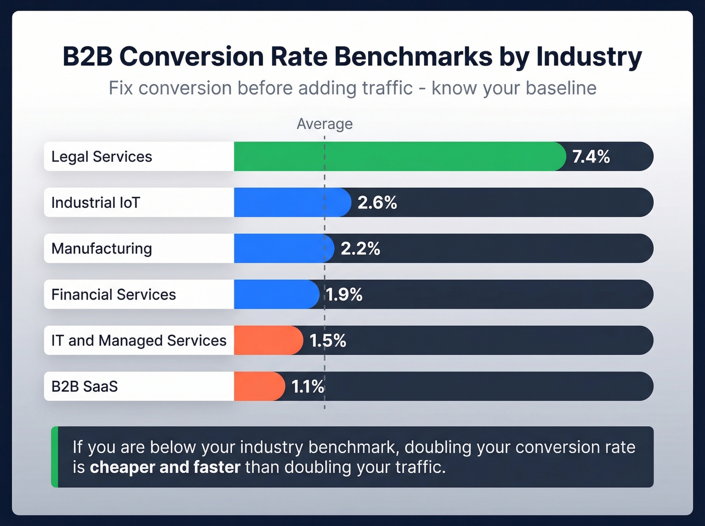 B2B conversion rate benchmarks by industry