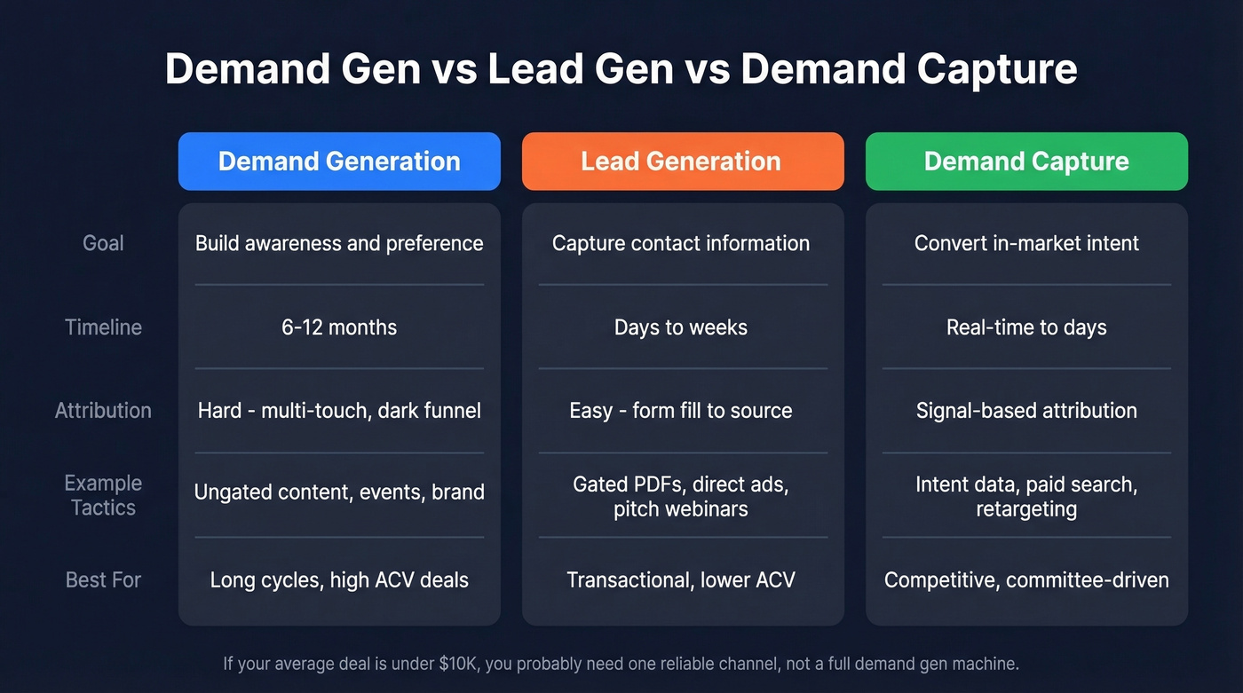 Demand generation versus lead generation comparison diagram