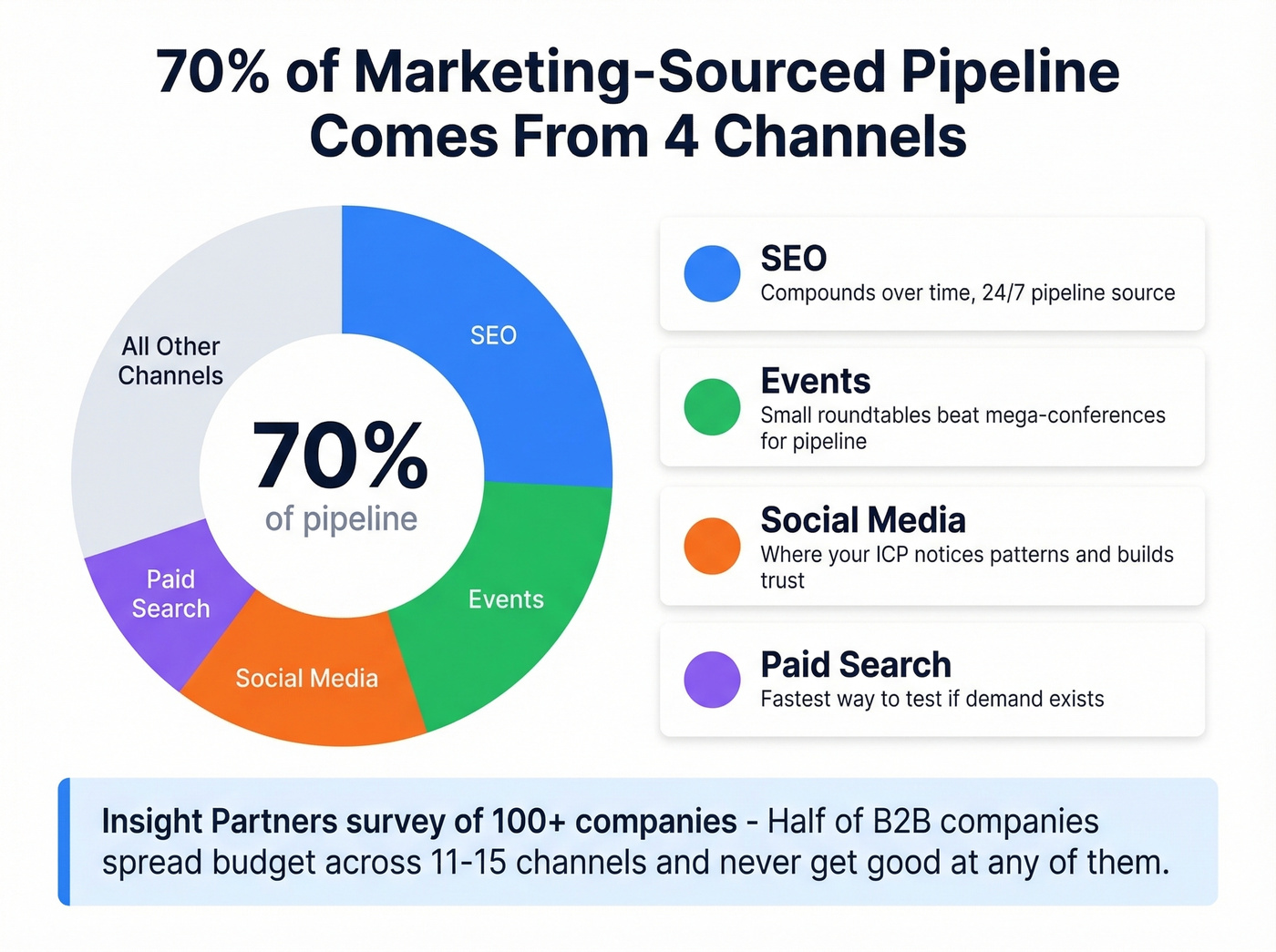 Four channels driving 70% of B2B pipeline