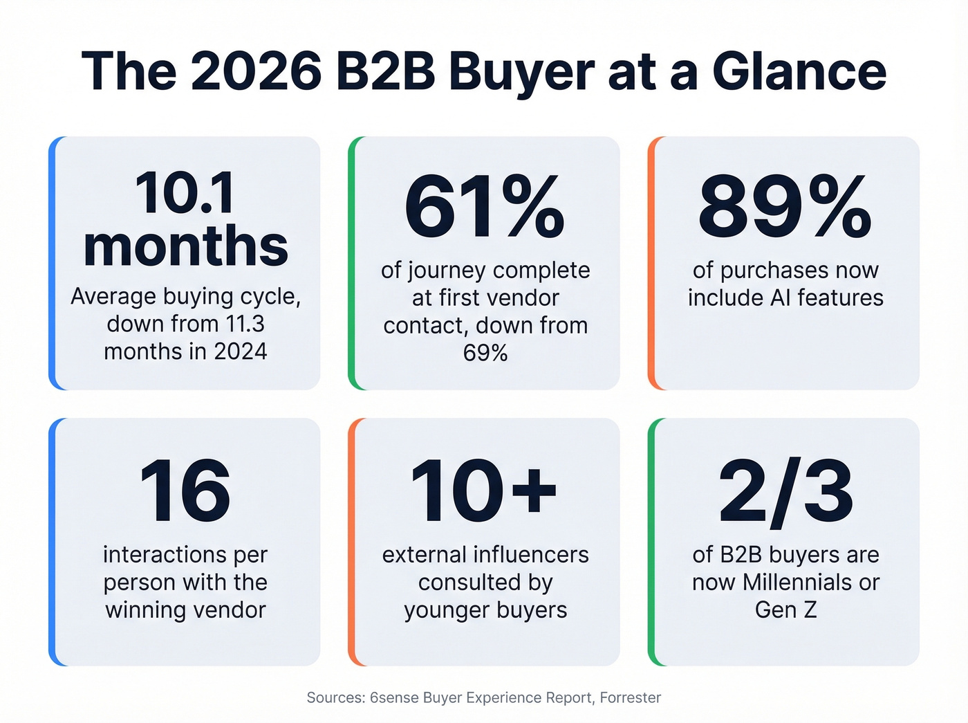 Key 2026 B2B buyer behavior statistics overview