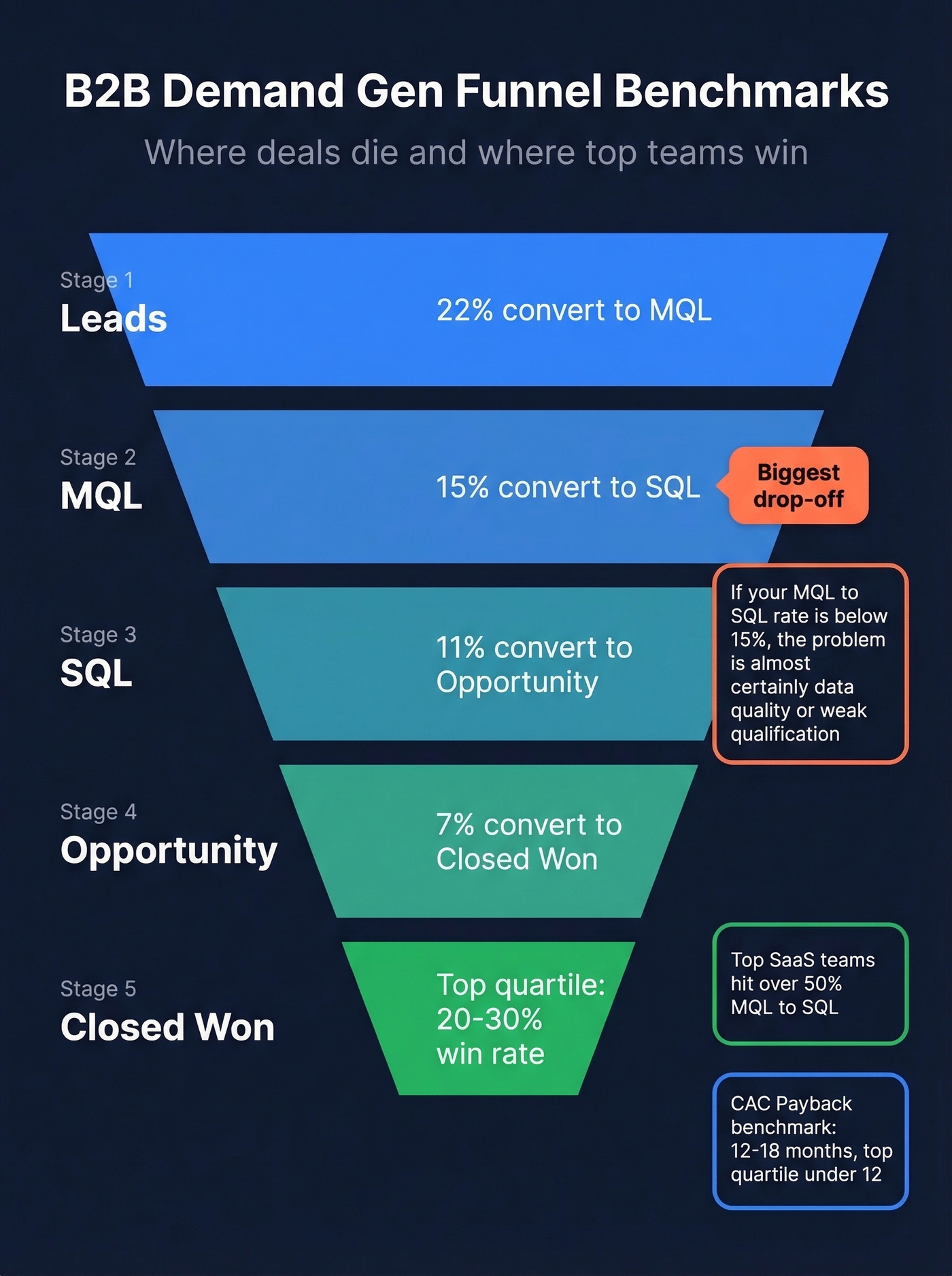 B2B demand gen funnel conversion benchmarks