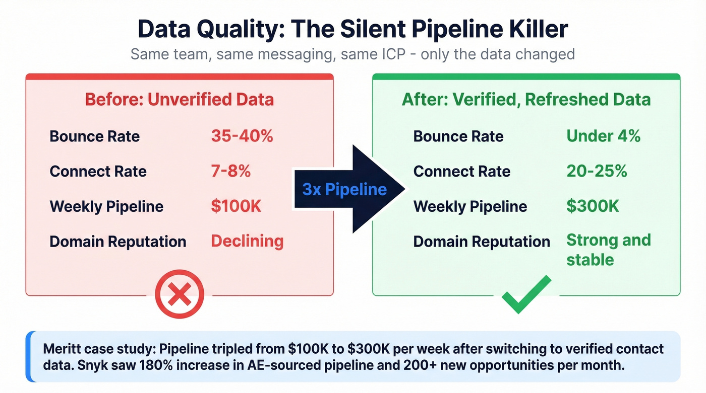 Before and after data quality impact on pipeline