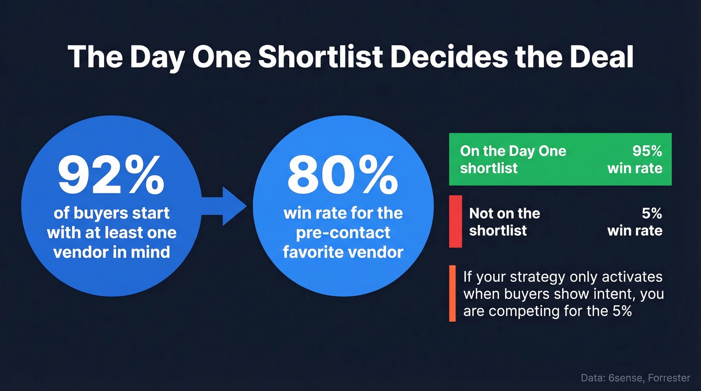 Day One shortlist win rate funnel visualization