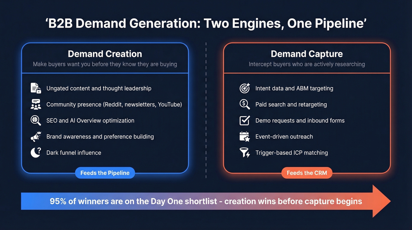 Demand creation vs demand capture framework diagram