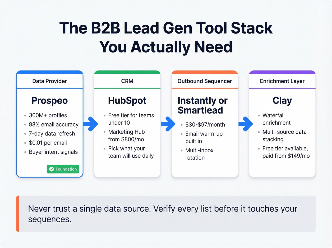 B2B lead gen tool stack architecture with four essential layers