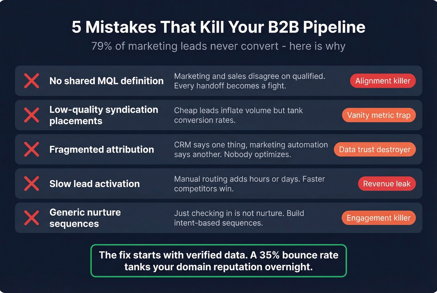Five pipeline-killing mistakes with impact indicators