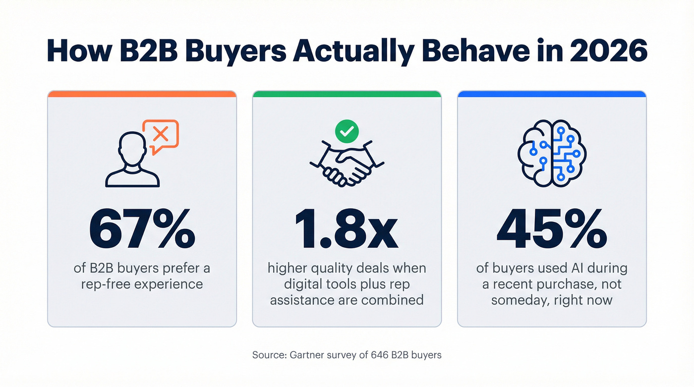 B2B buyer behavior stats from Gartner research