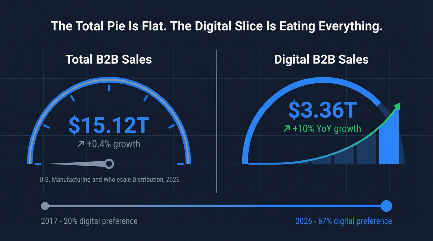B2B digital sales growth vs total market stagnation