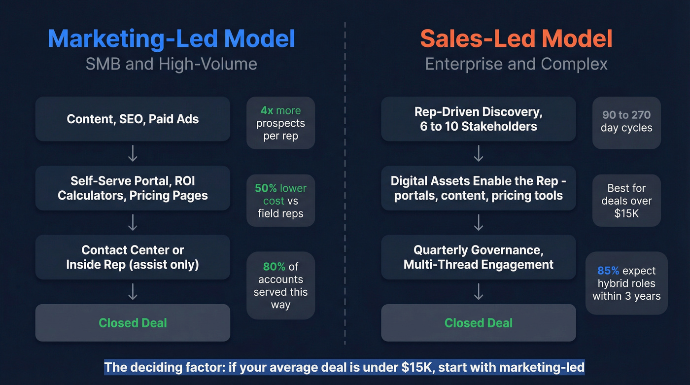 Marketing-led vs sales-led B2B digital operating models
