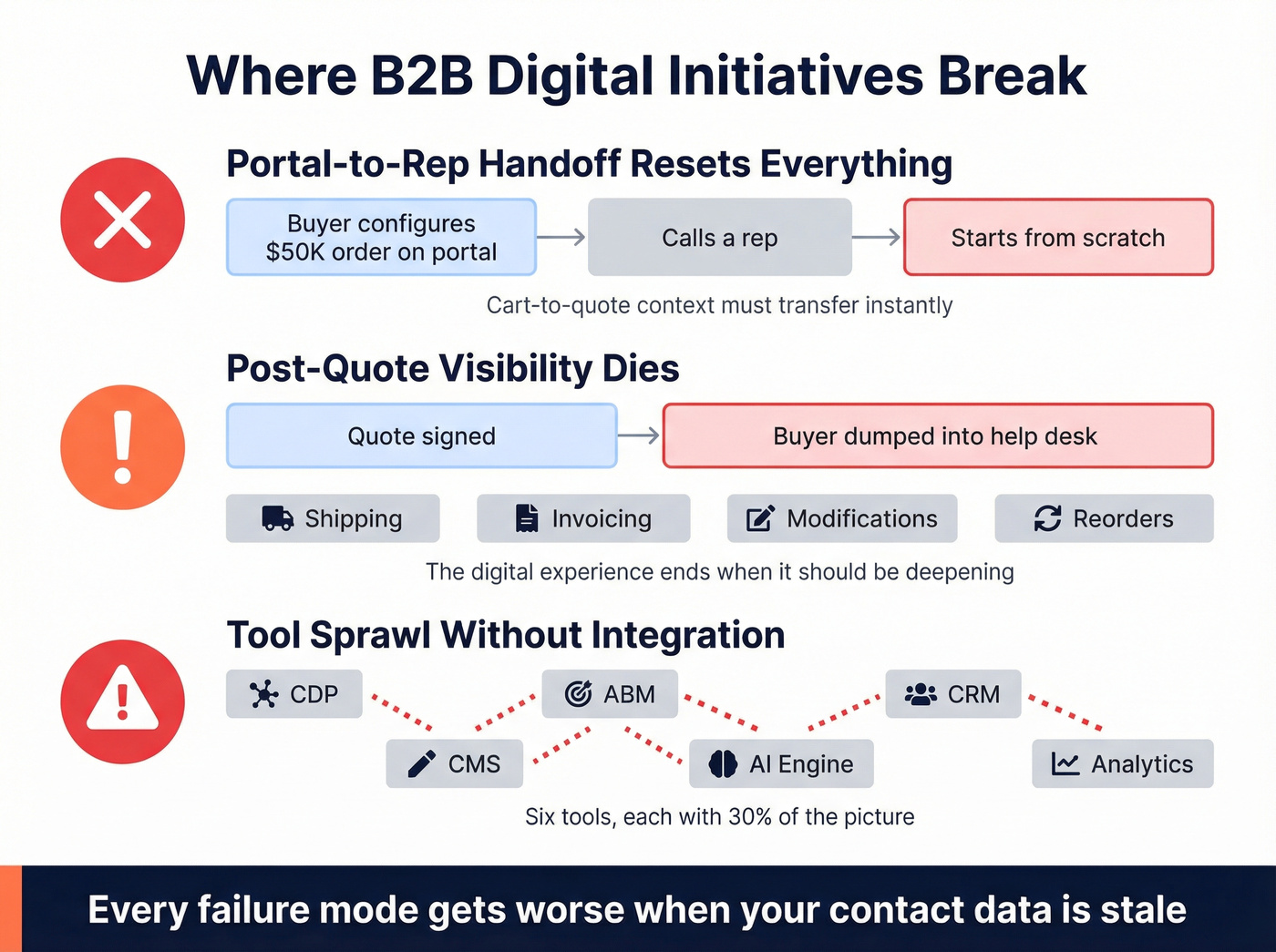 Three failure modes killing B2B digital sales initiatives