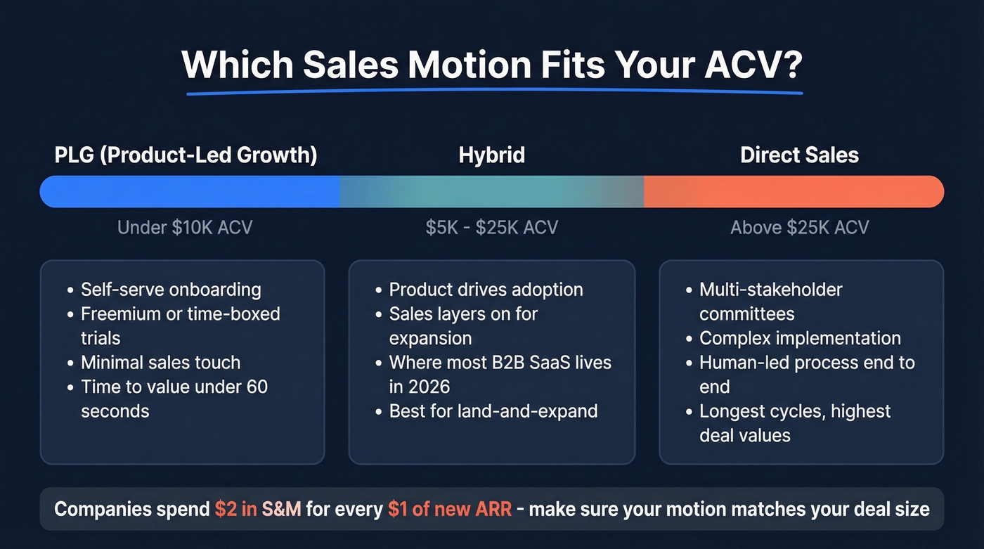 ACV decision framework for PLG, hybrid, and direct sales