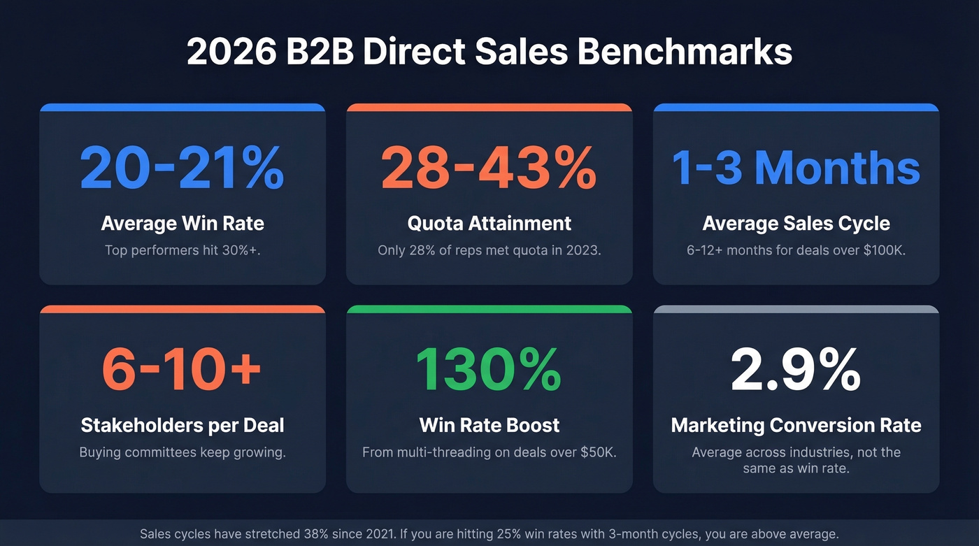 Key B2B direct sales benchmarks for 2026 stat cards