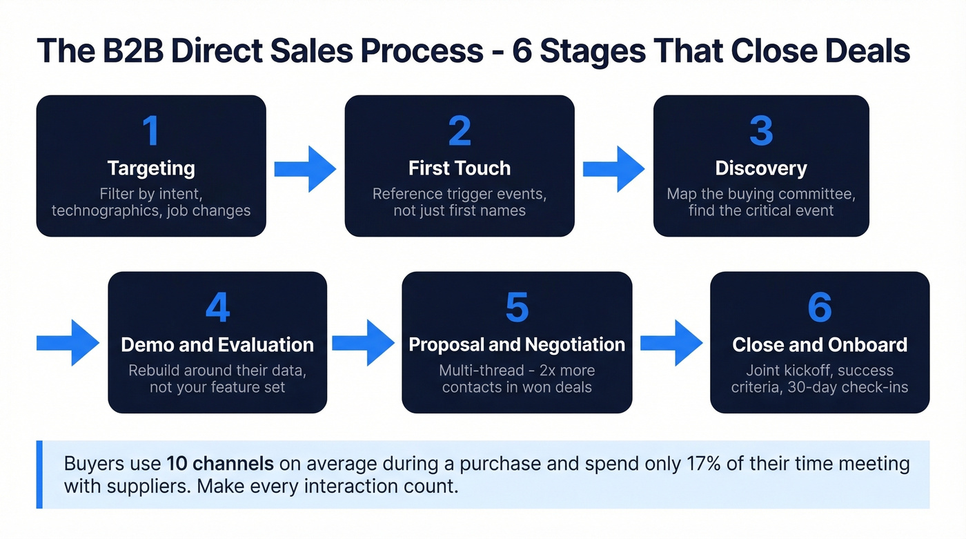 Six-stage B2B direct sales process flow chart