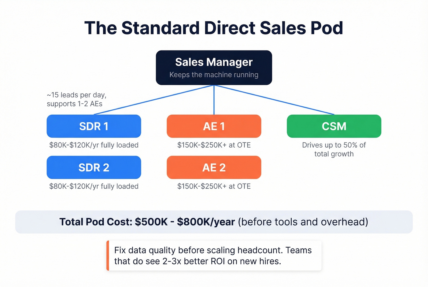 Direct sales pod structure with costs and ratios