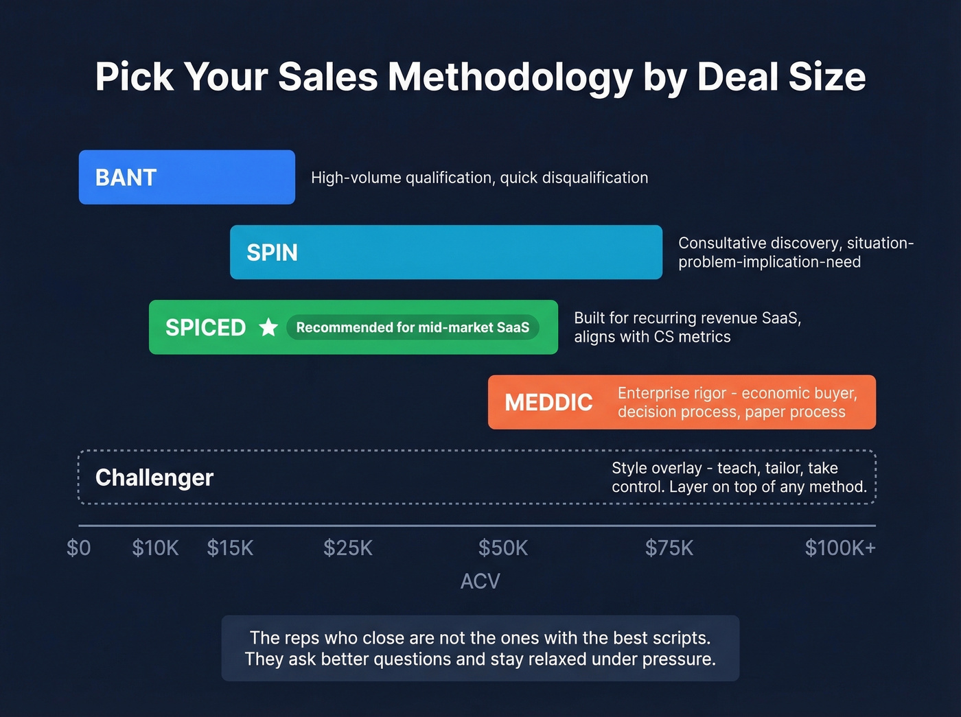 Sales methodology selector by ACV range and use case