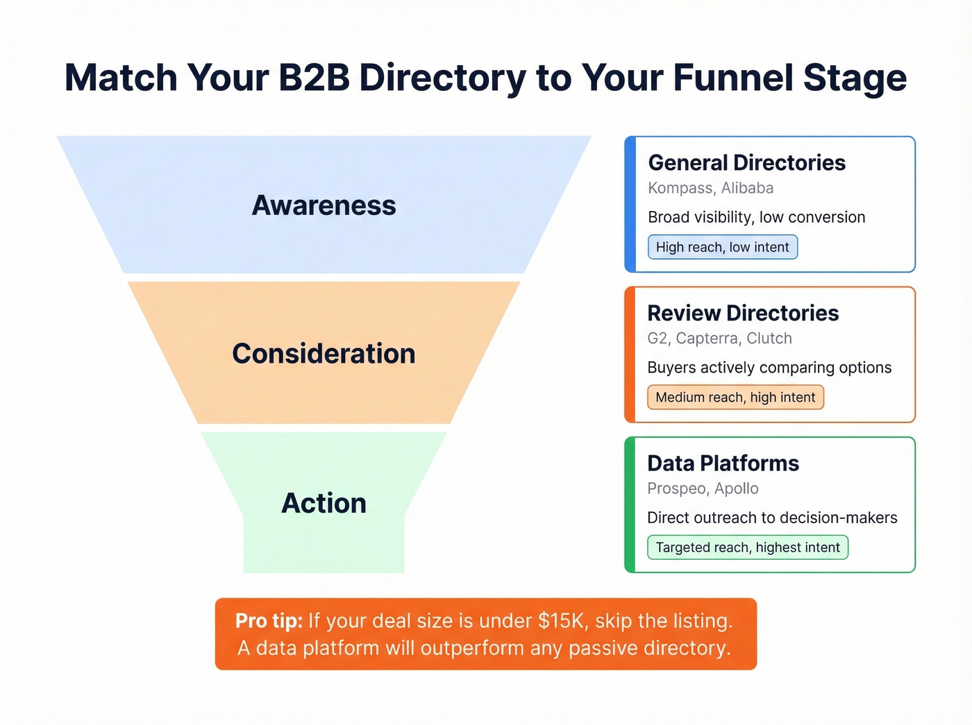 B2B directory types mapped to sales funnel stages