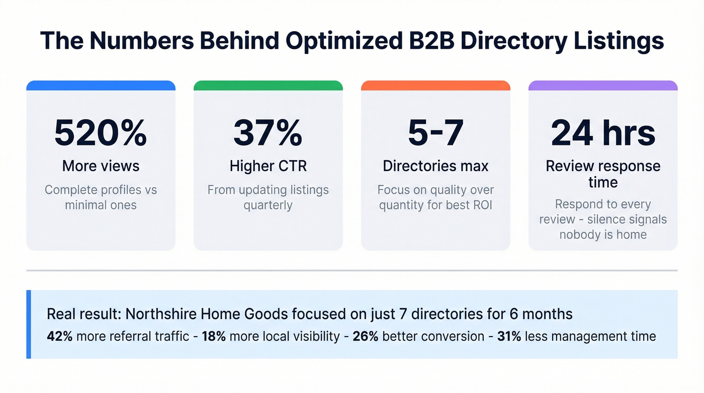 Key statistics for optimizing B2B directory listings