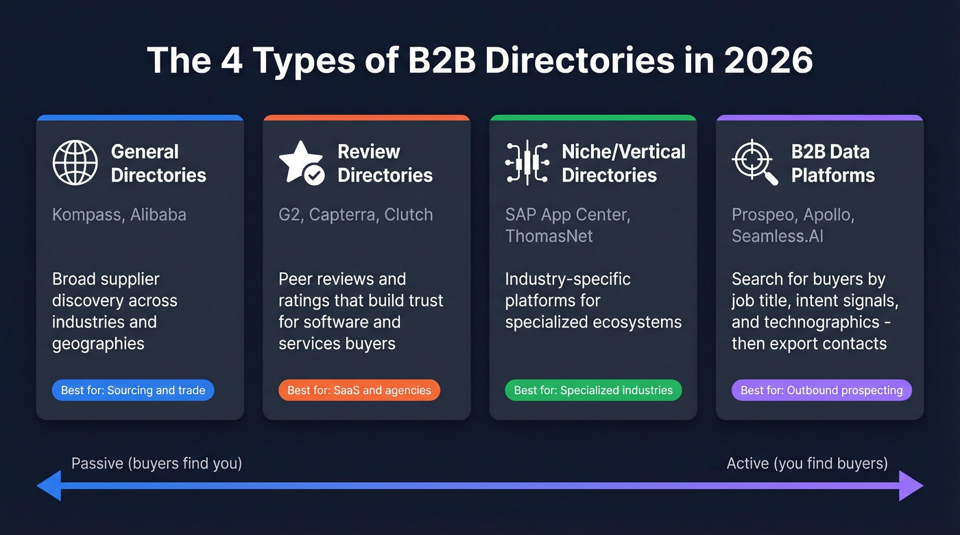 Four types of B2B directories with examples and use cases