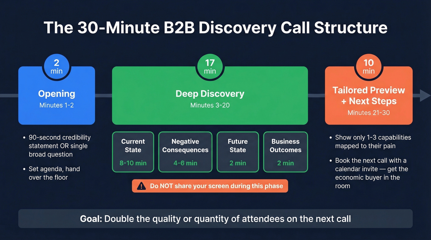 Minute-by-minute 30-minute discovery call timeline