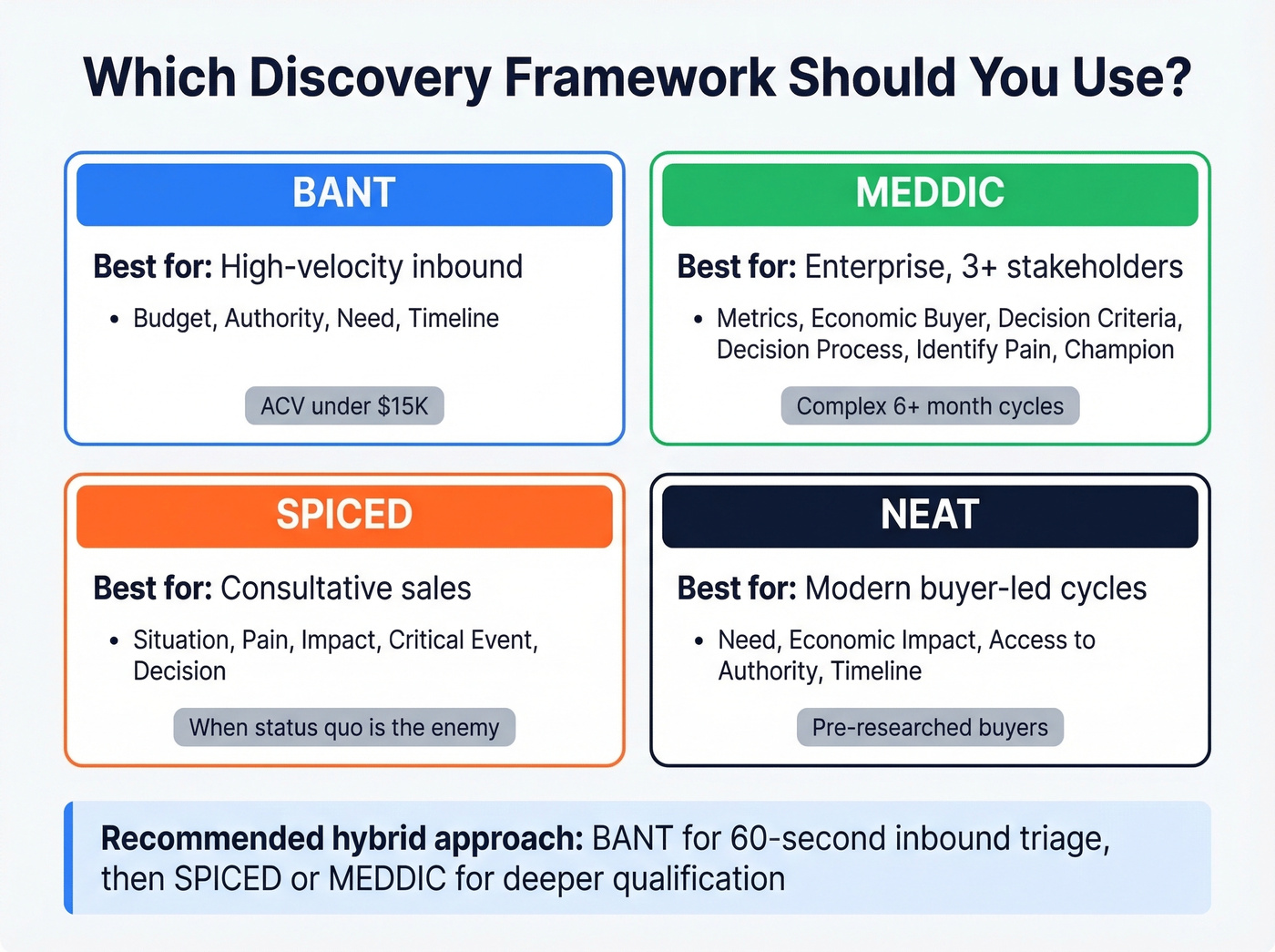 BANT vs MEDDIC vs SPICED vs NEAT framework comparison