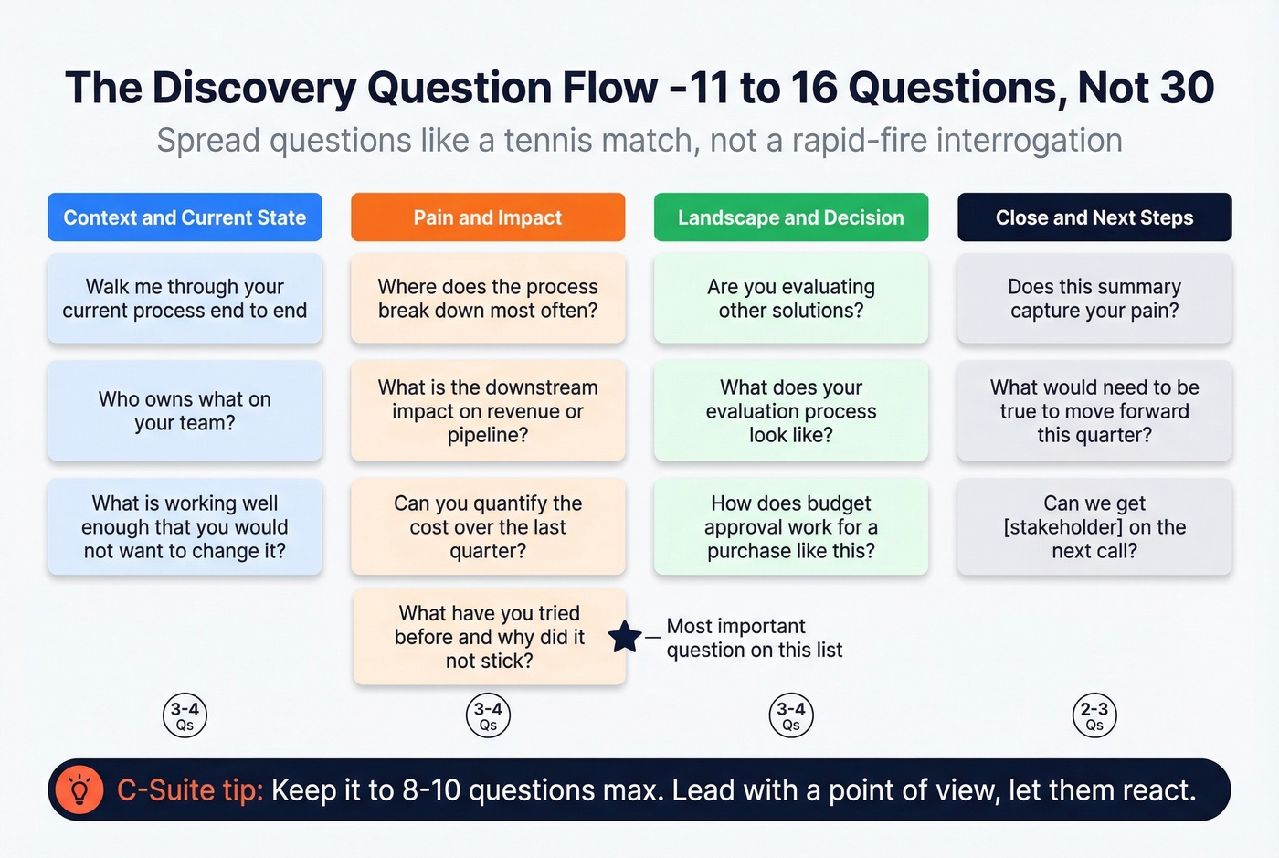 Discovery question flow showing 11-16 questions across stages