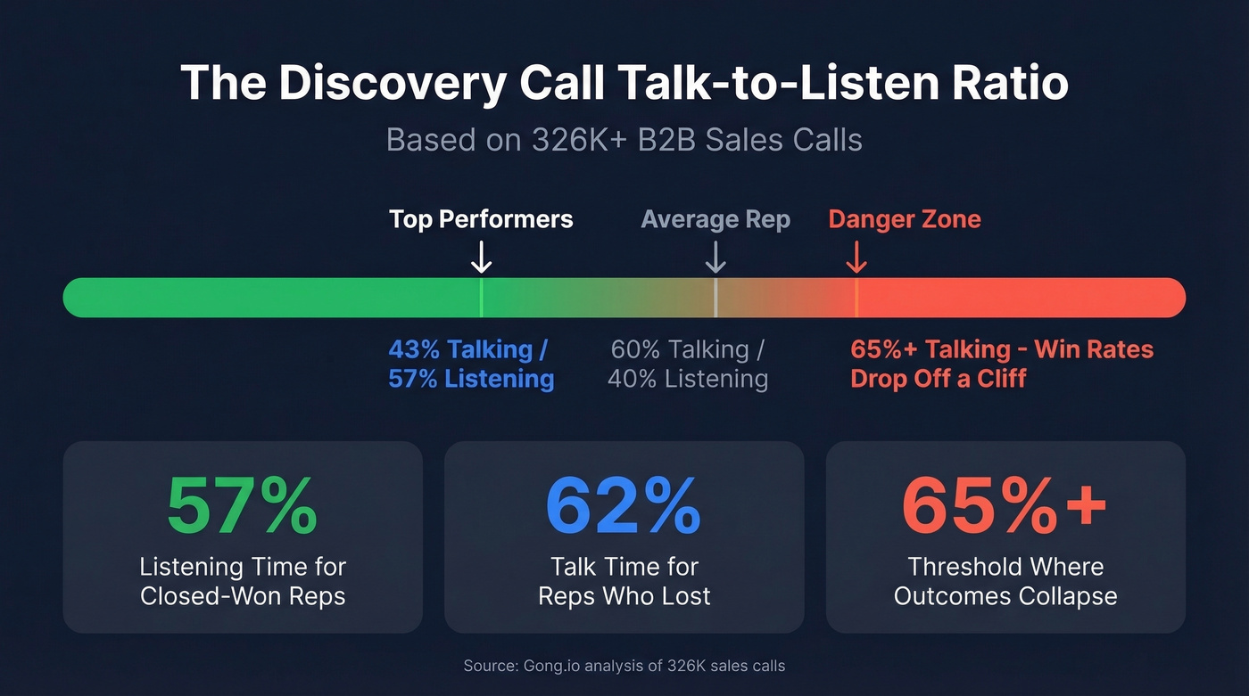 Talk-to-listen ratio benchmarks from 326K sales calls