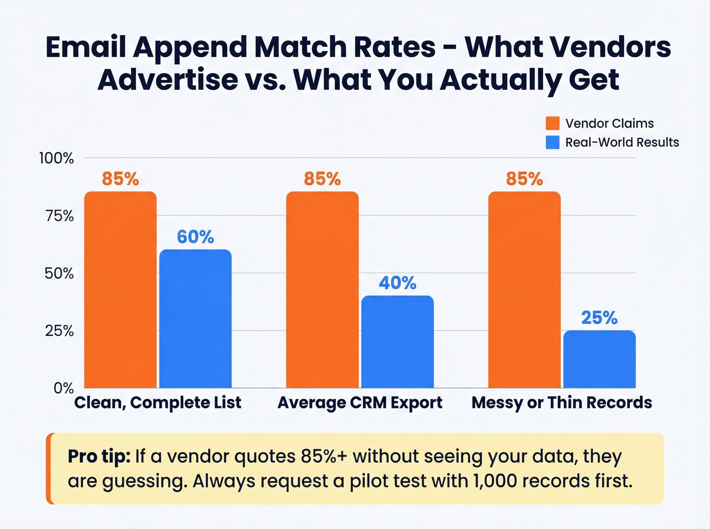 Bar chart comparing advertised vs realistic email append match rates