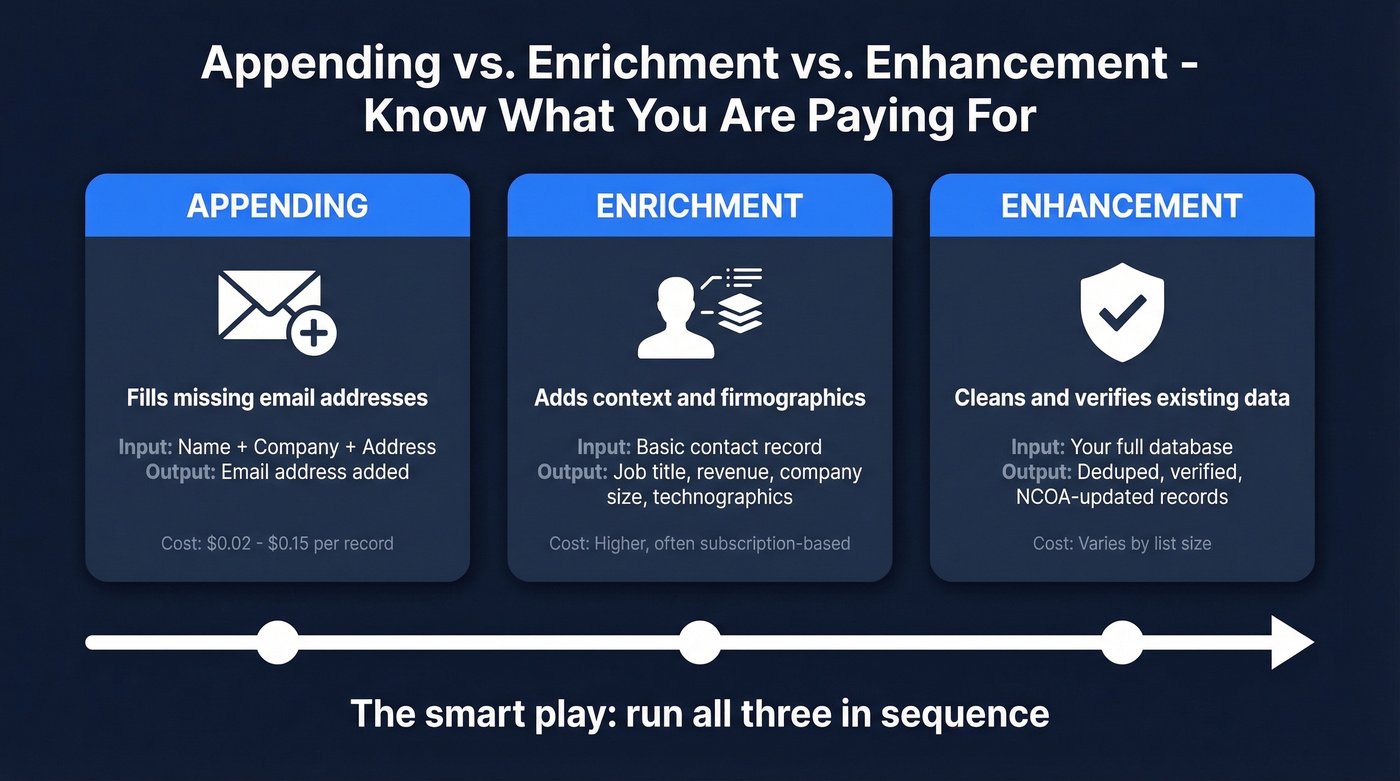 Diagram showing appending vs enrichment vs enhancement differences
