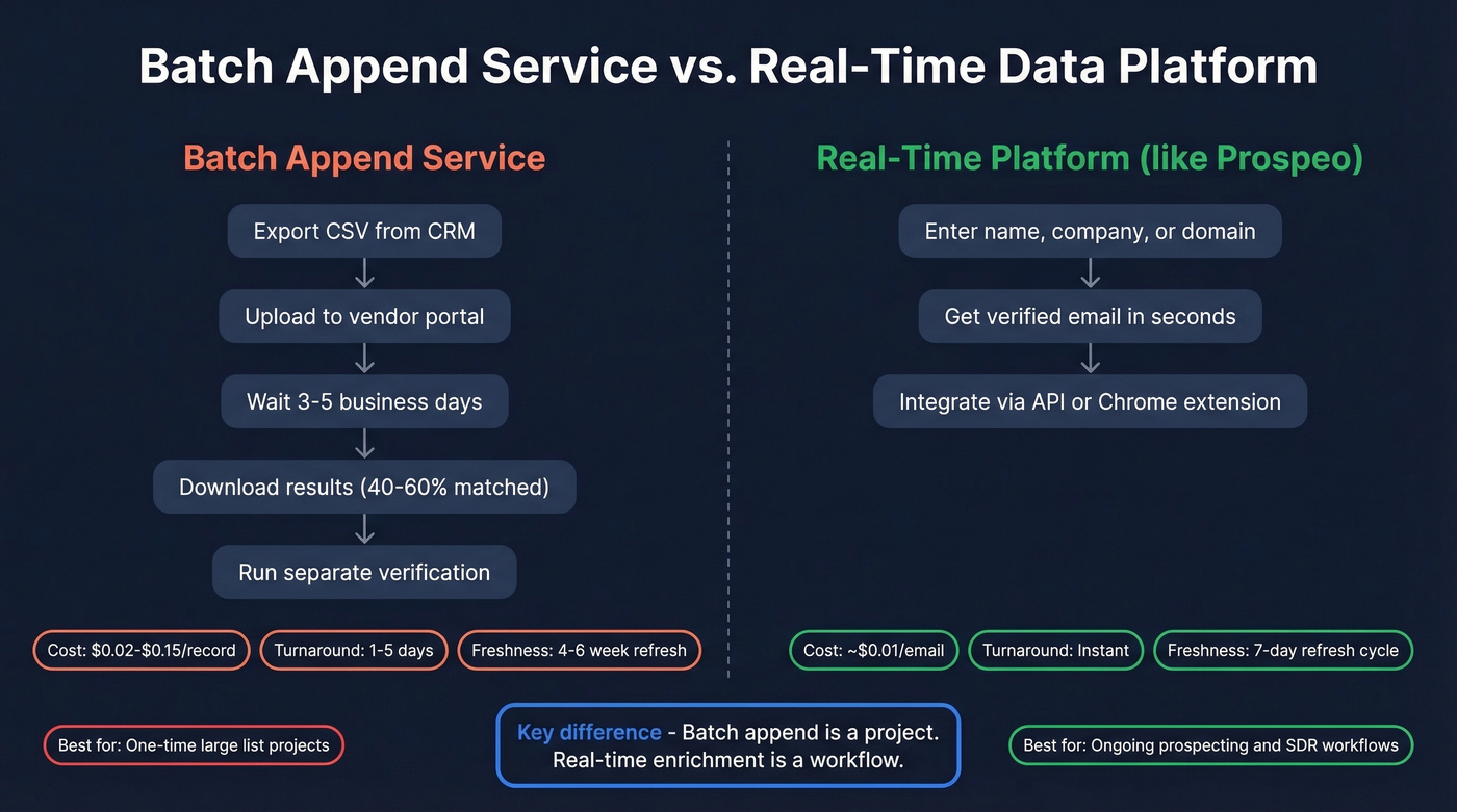 Side-by-side comparison of batch append vs real-time platform workflows