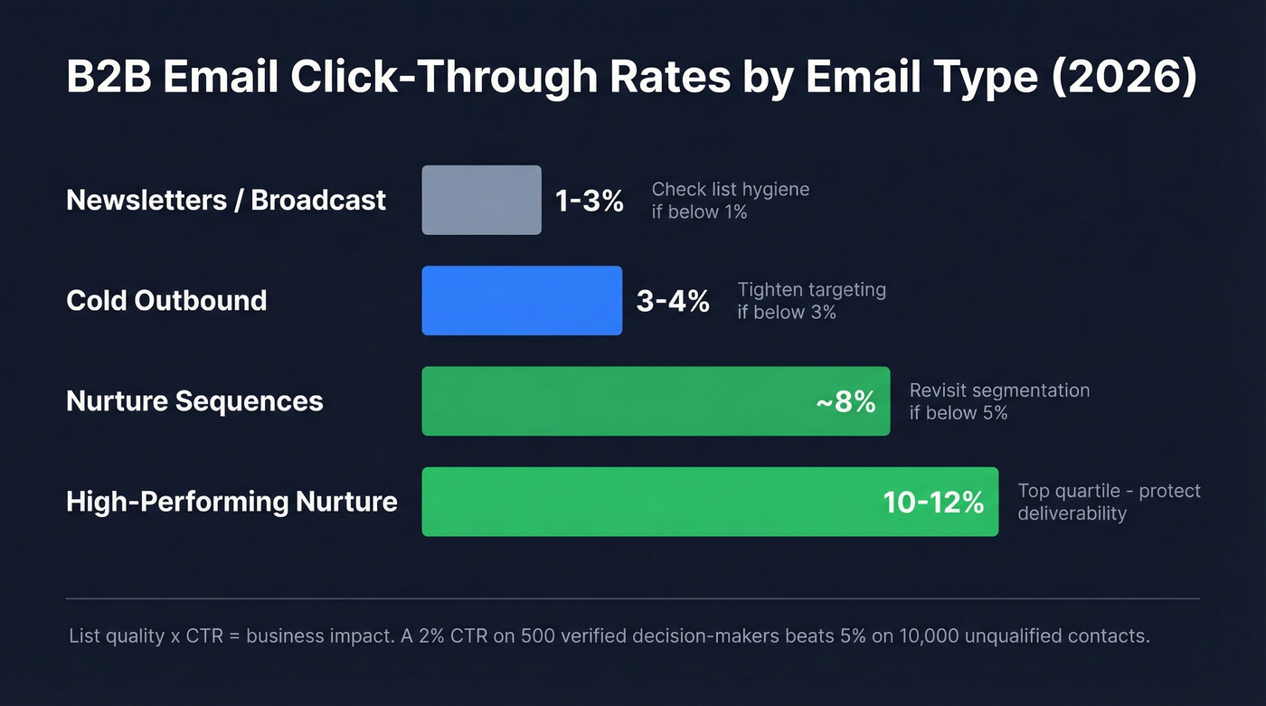 B2B email CTR benchmarks by email type comparison