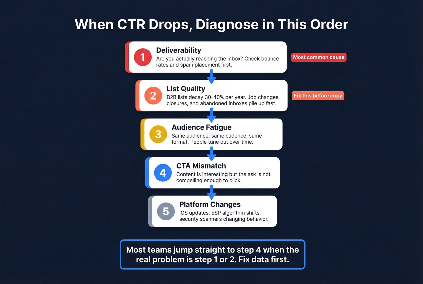 CTR diagnosis priority order from deliverability to platform changes