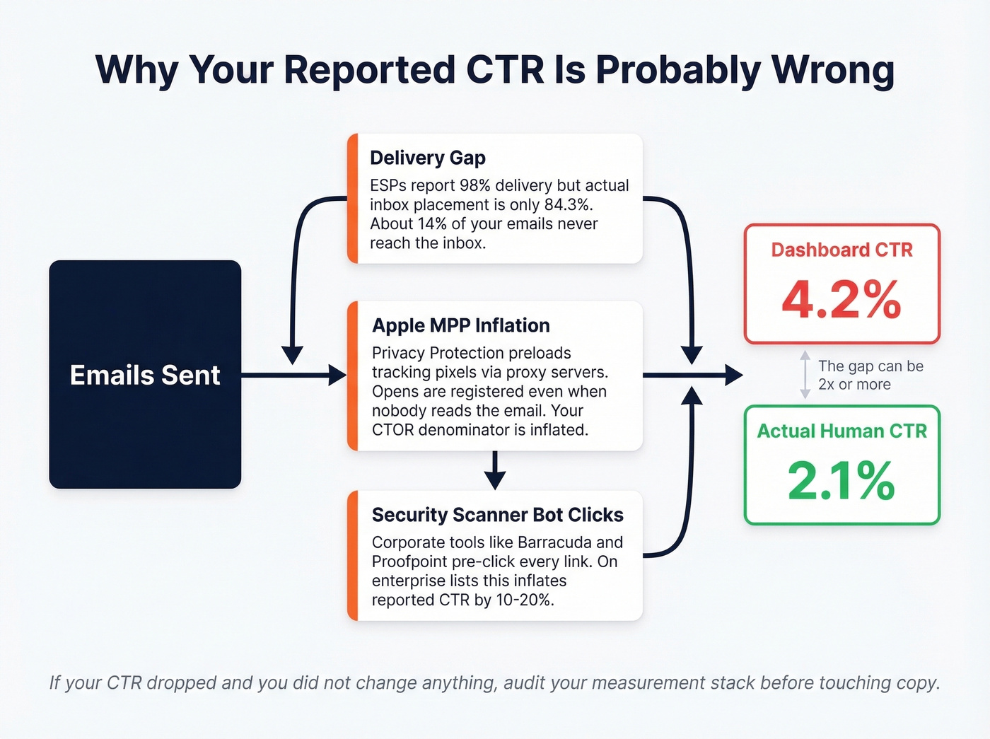 Diagram showing how CTR measurement gets distorted