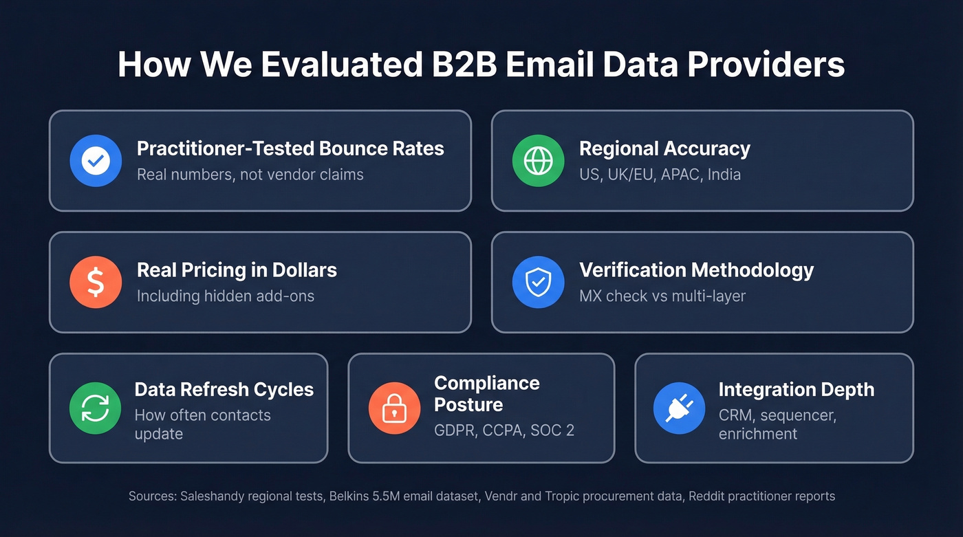 Evaluation criteria framework for B2B email data providers