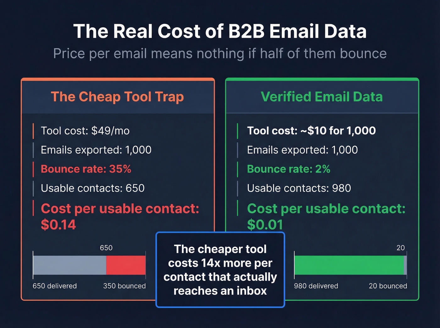 Cost per usable contact comparison showing true email economics