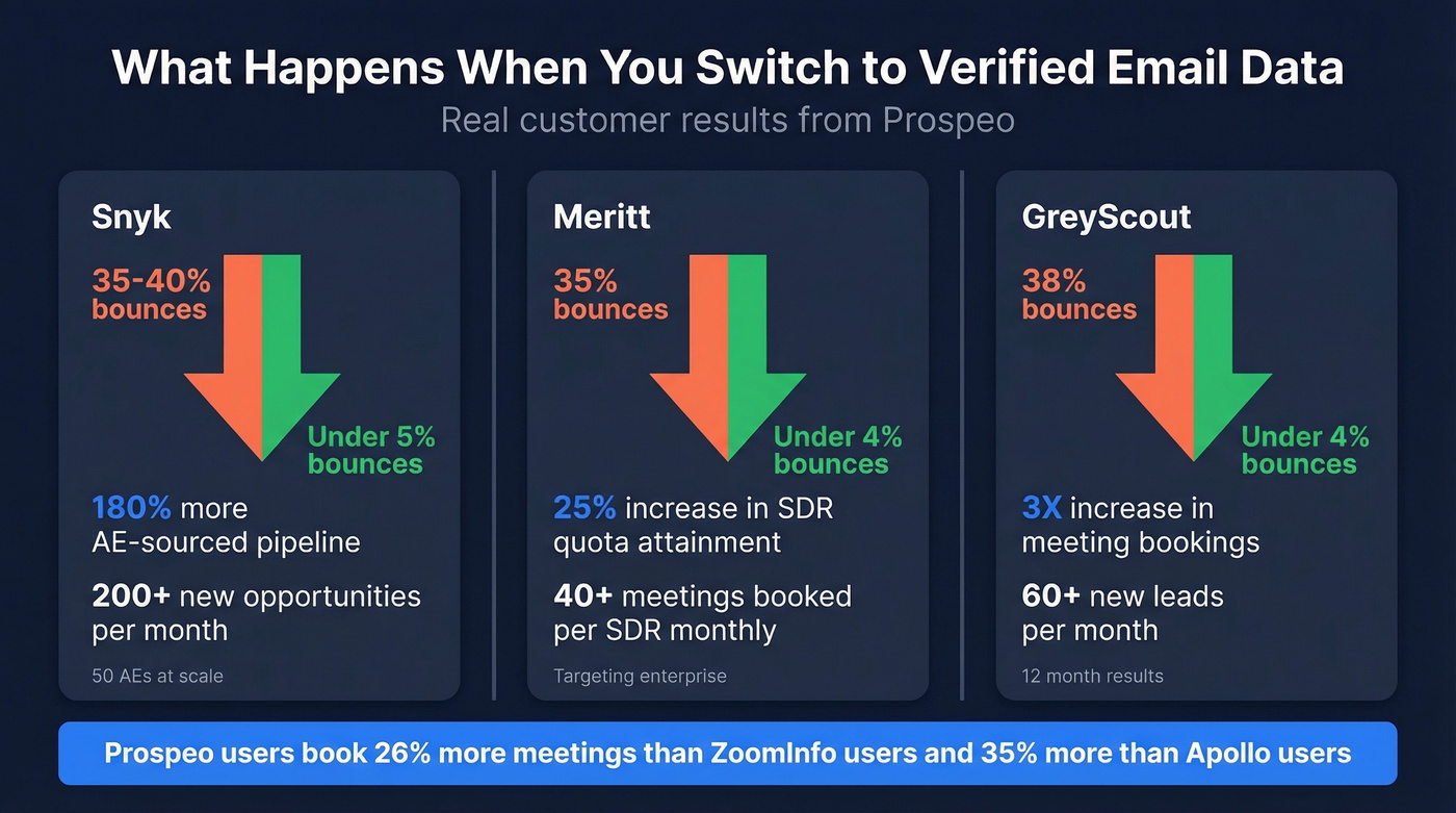 Prospeo customer results showing bounce rate improvements